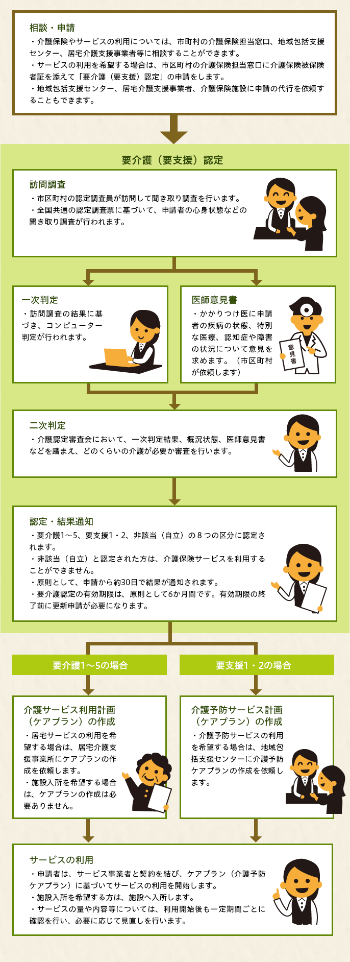 サービスご利用までの流れ